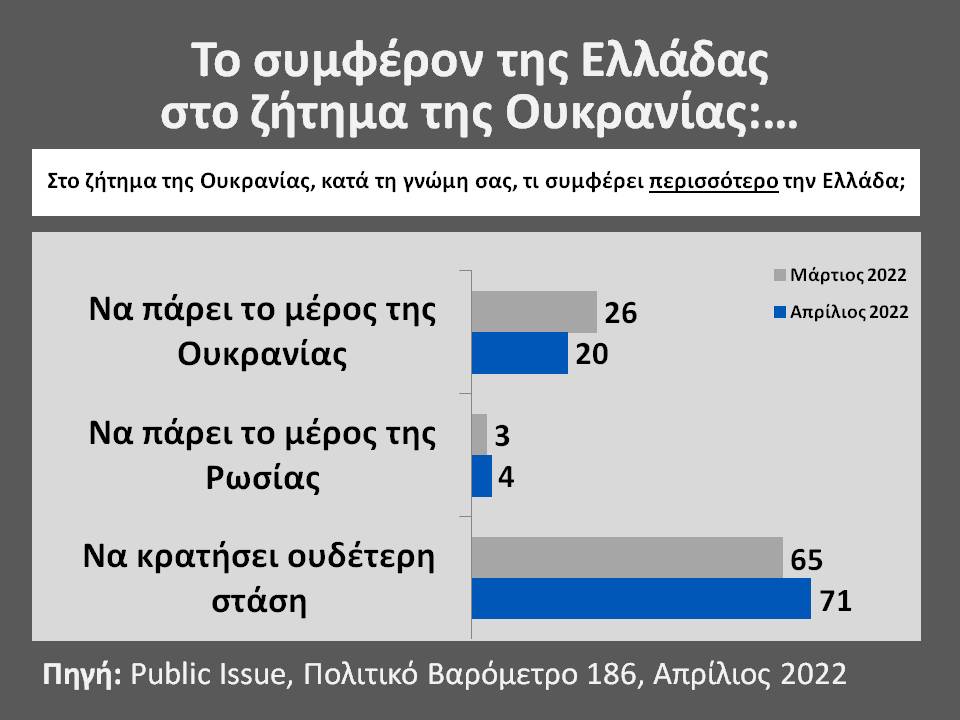The war in Ukraine and the Greek public opinion
