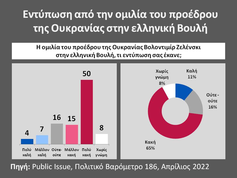 The war in Ukraine and the Greek public opinion