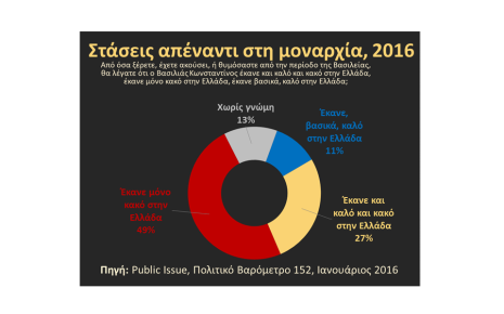 Αφιέρωμα: Η ελληνική κοινή γνώμη απέναντι στη Μοναρχία