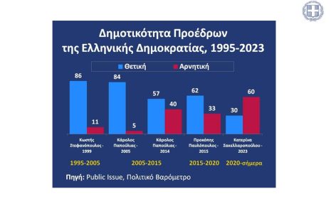 Δημοτικότητα Προέδρων της Ελληνικής Δημοκρατίας, 1995-2023