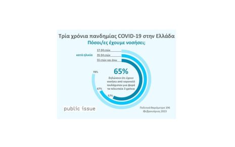Τρία χρόνια πανδημίας COVID-19 στην Ελλάδα